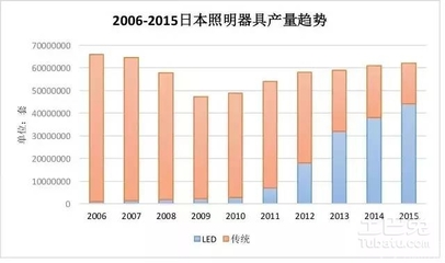 中国、日本、越南LED照明市场现状