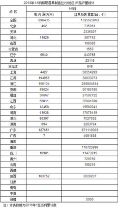 2016年1-5月照明器具制造业(分地区)产品产量统计表