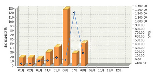 1~8月辽宁/上海/重庆照明灯具制造业出口情况一览_中国半导体照明网