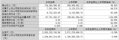 兆驰、瑞丰、隆利等11企一季度业绩一览