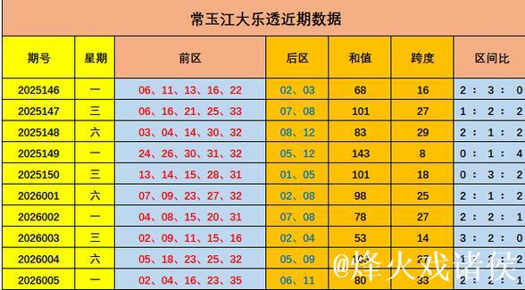 006期常玉江大乐透预测:和值趋势分析 006期常玉江大乐透预测:和值趋势分析