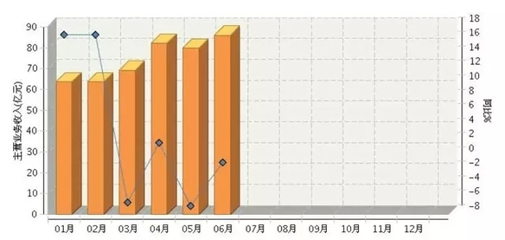 图表分析:广东省2015上半年LED照明行业发展情况-